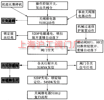 改進(jìn)后的蝶閥關(guān)閉流程圖